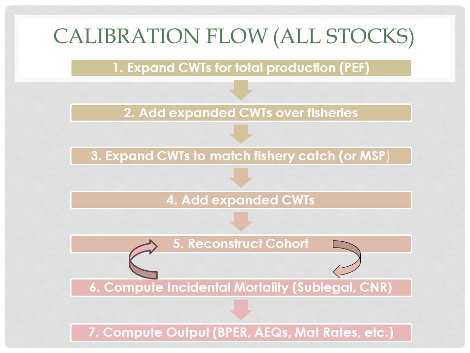 Calibration Overview
